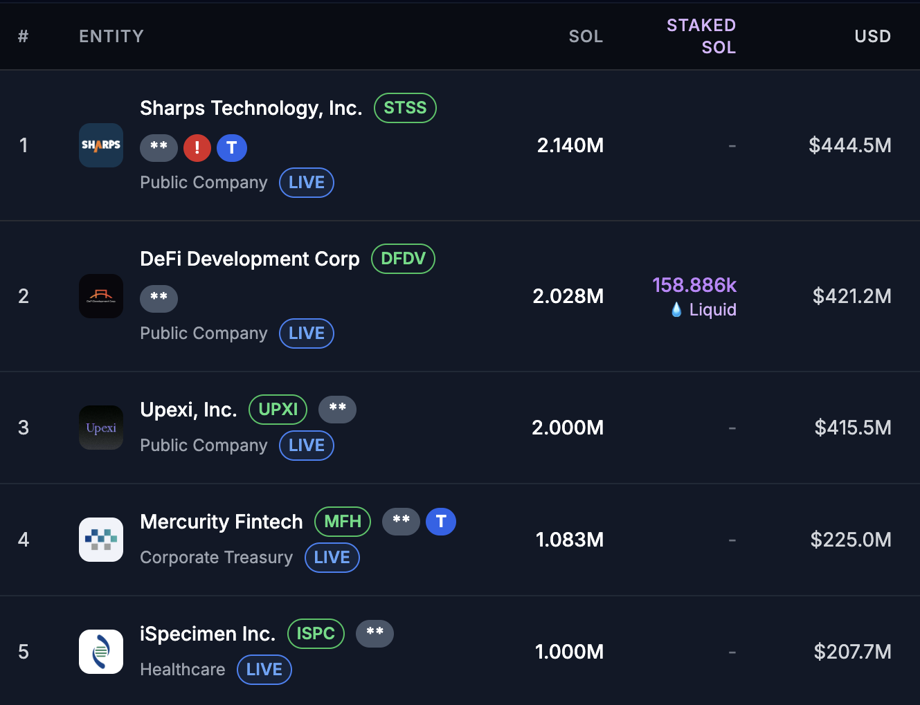 DeFi Development Corp. Surpasses 2 Million SOL as Price Outlook Strengthens